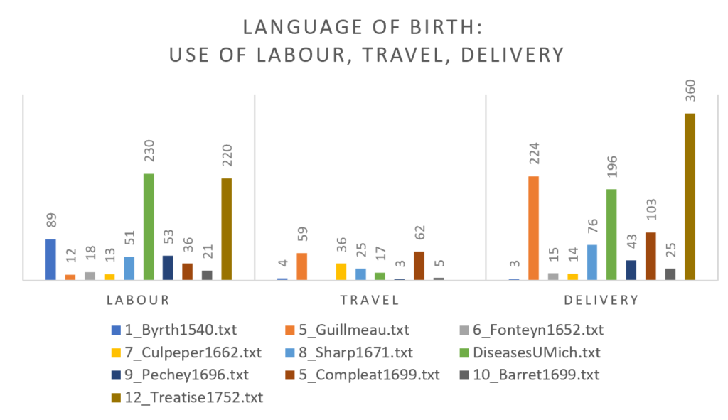 A bar graph displays ten of our corpus texts he frequency of their use of language for birth.