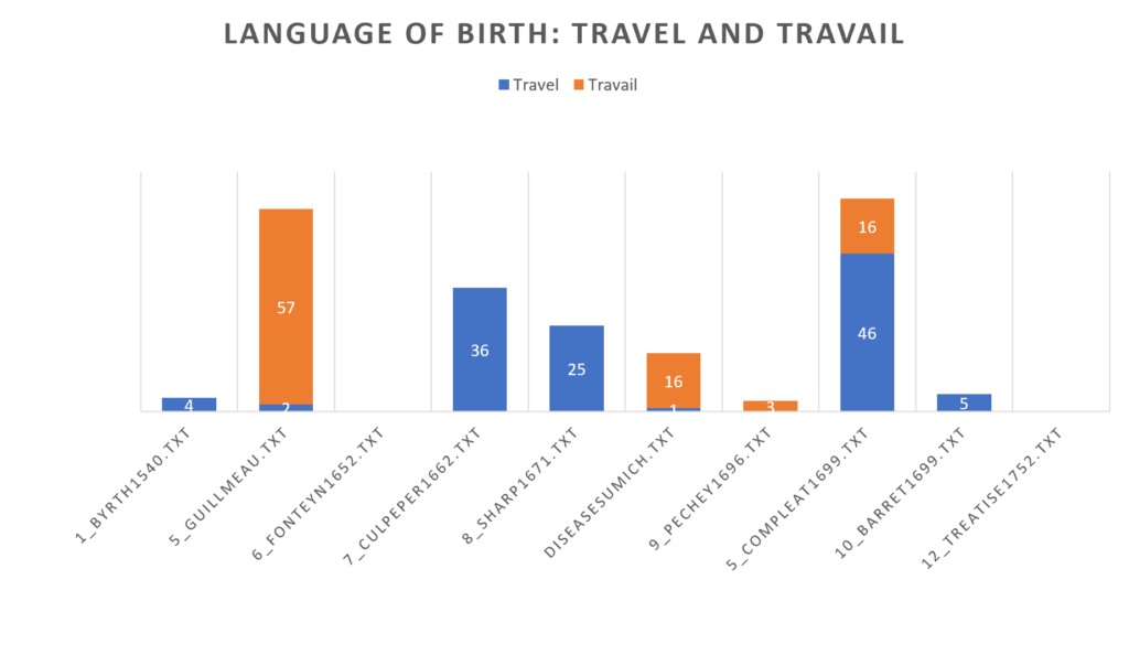 This bar graph displays the frequencies of the word travel and travail  in the texts they appear in.